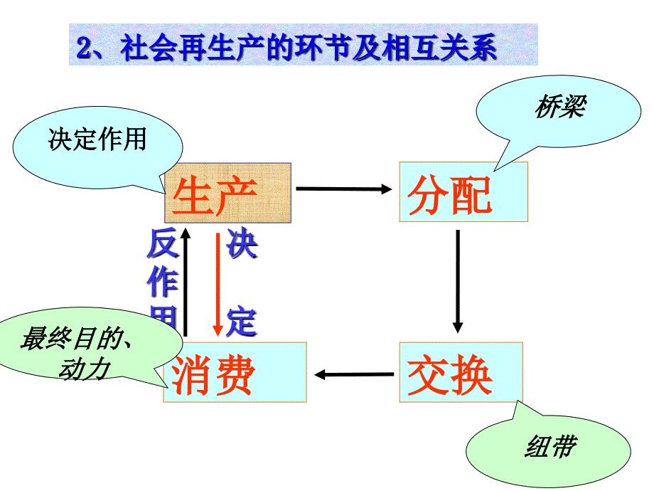 高一政治生产与经济制度(1)_第4页