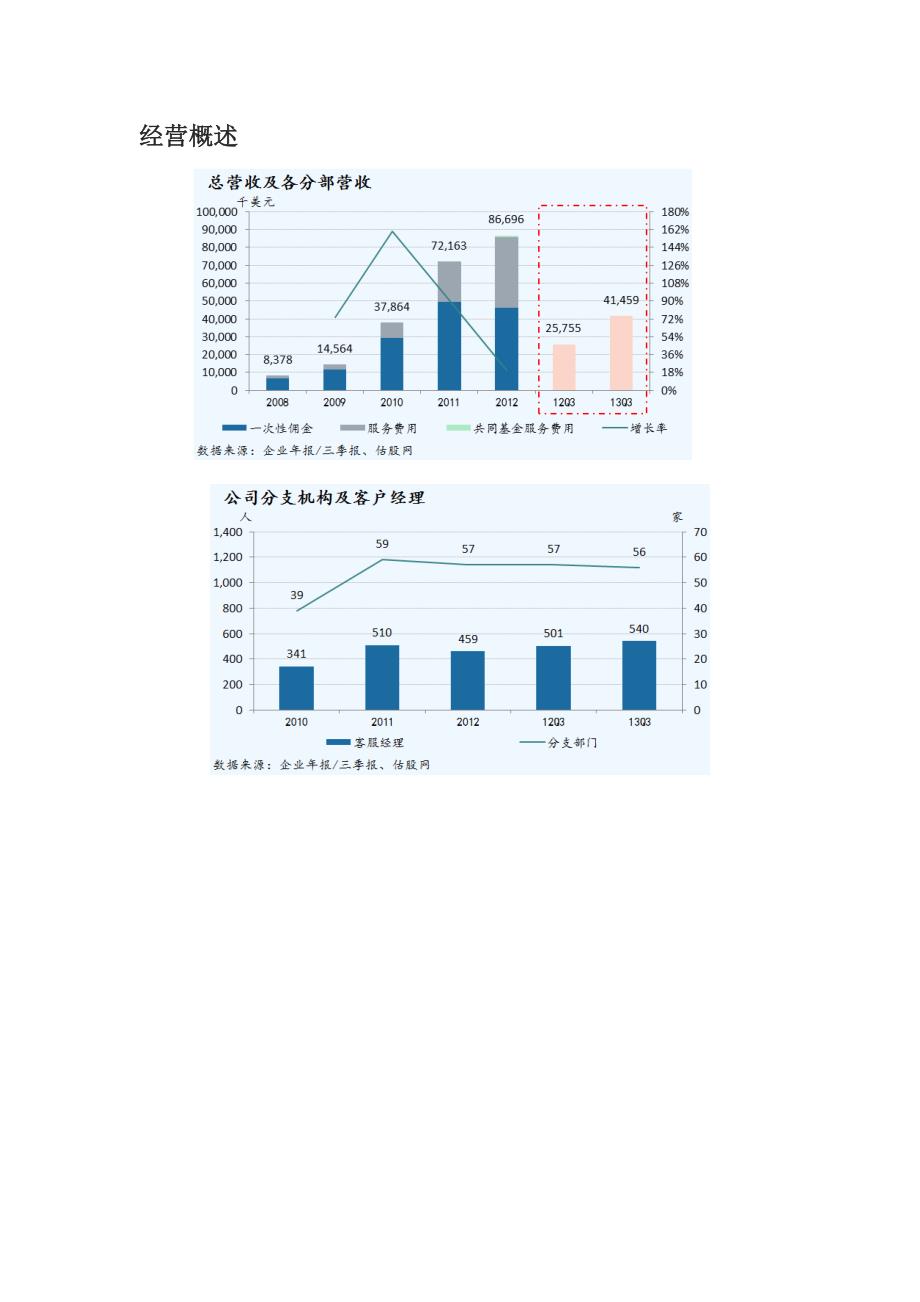 诺亚财富财务数据_第1页