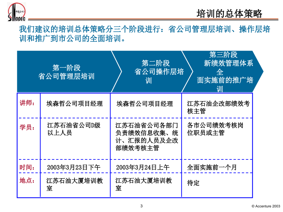 埃森哲--江苏石油分公司绩效管理体系培训计划_第4页