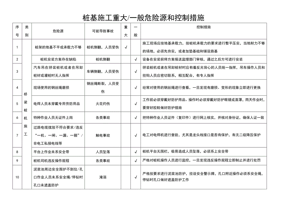 桩基工程重大危险源和控制措施清单_第1页