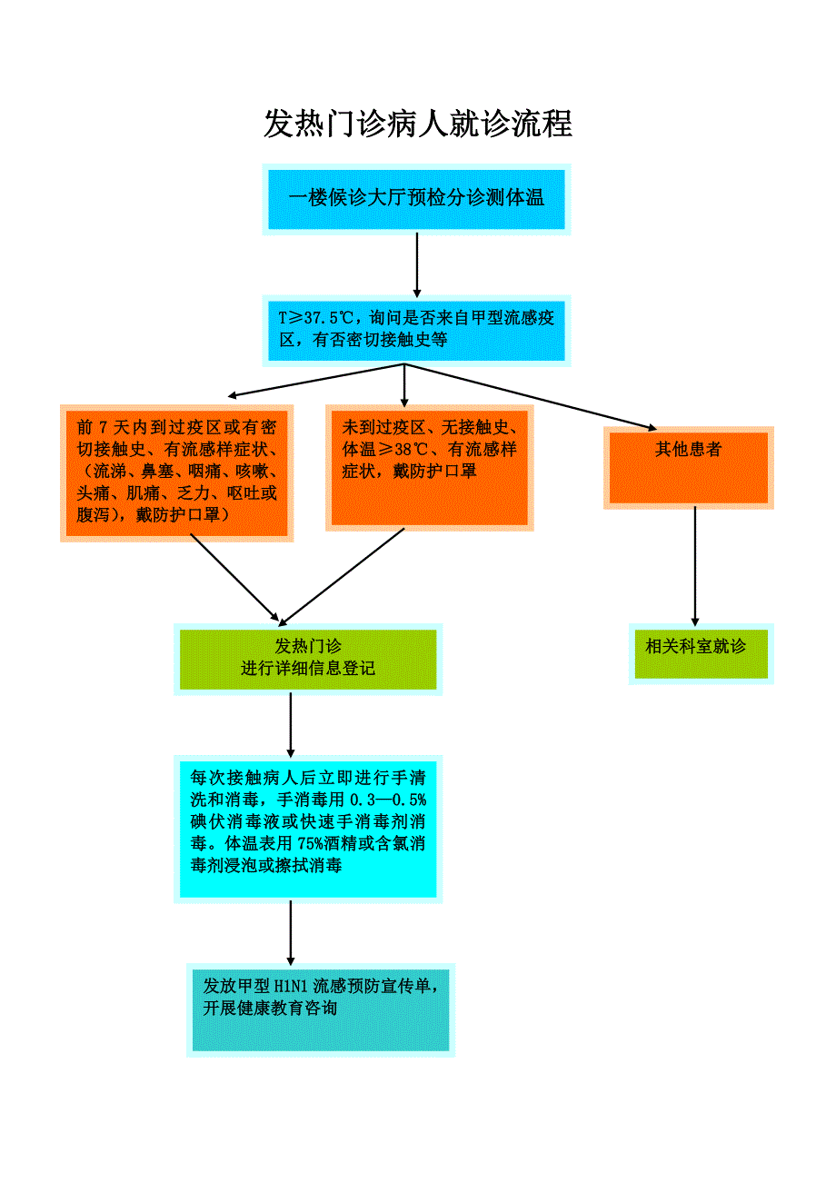 发热门诊病人就诊流程_第1页