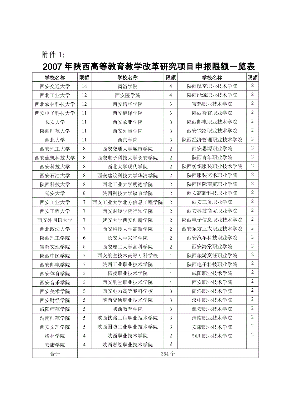 2007年陕西高等教育教学改革研究项目申报限额一览表_第1页