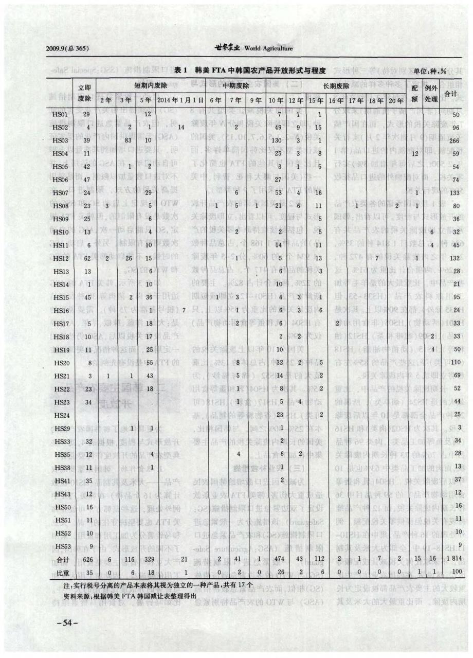 韩美自由贸易协定农业条款解析_第3页