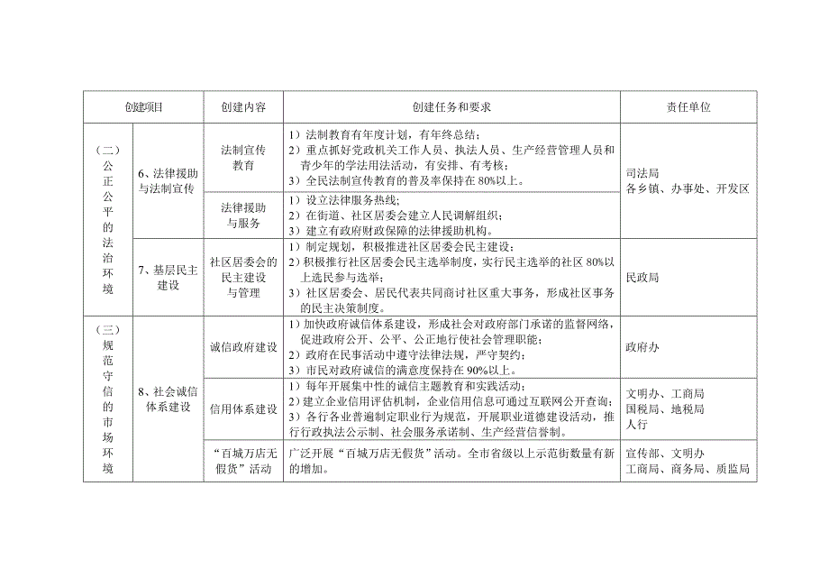 任丘市创建文明城市责任分解表_第3页