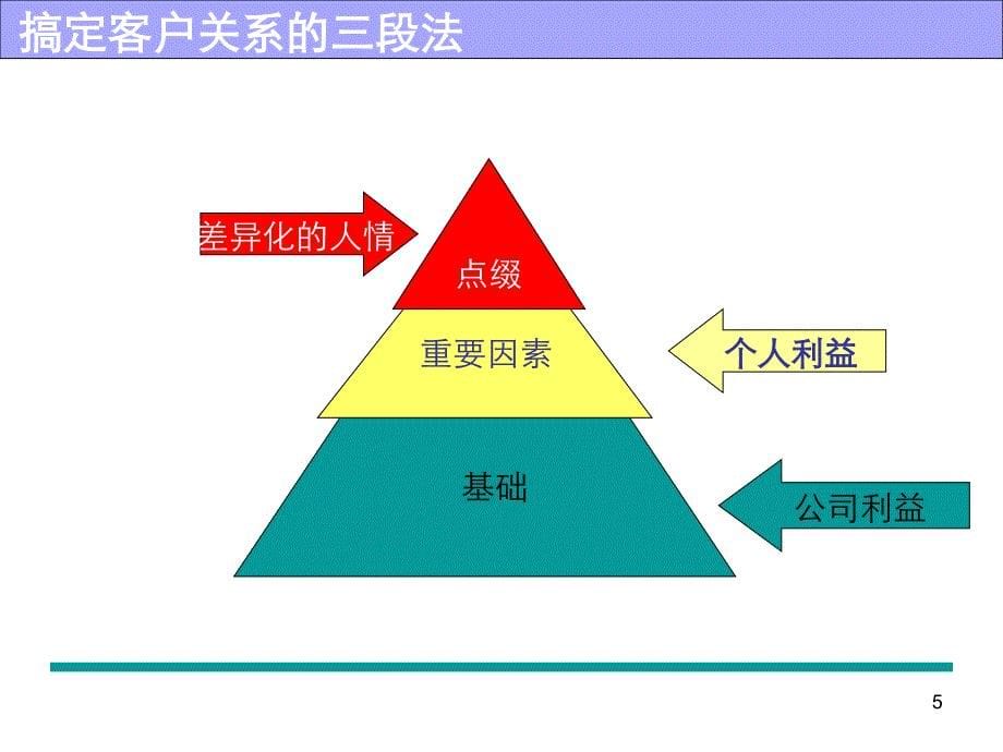 大客户顾问技术与销售策略_第5页