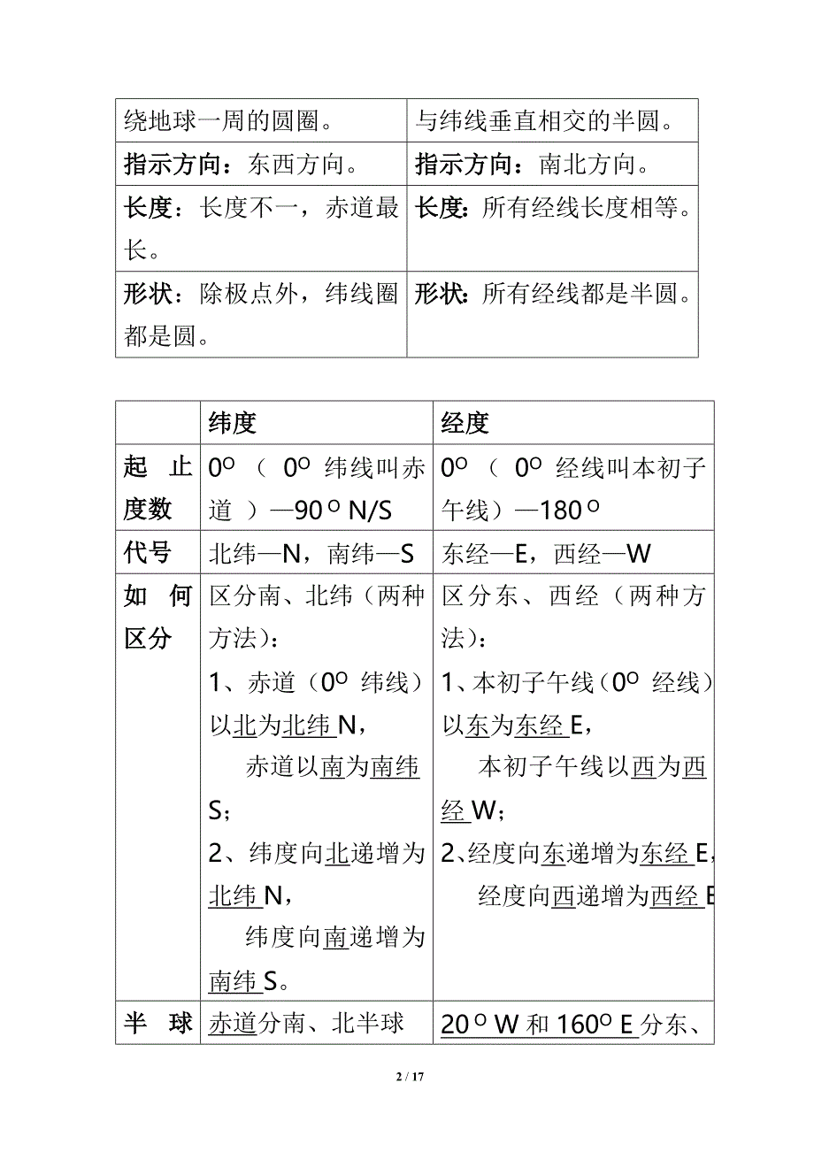 七年级上地理复习要点提纲_第2页