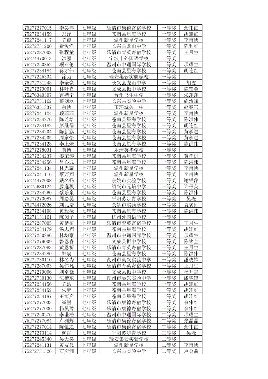 2017年睿达杯二试数学七年级一二三等奖获奖名单(全部)_第2页