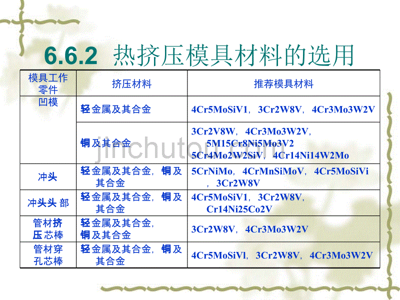 热作模具材料的选用_第3页