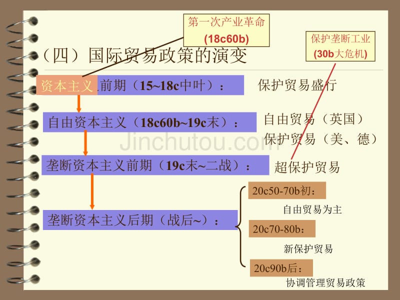 国际贸易政策与理论_第5页