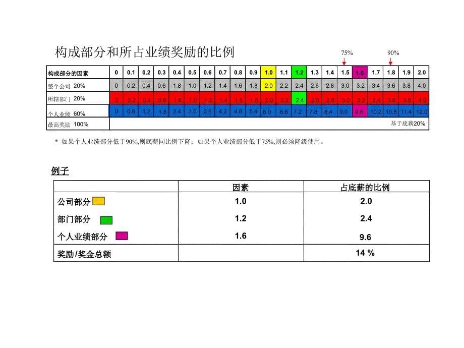 业绩奖励规划实施方案_第5页