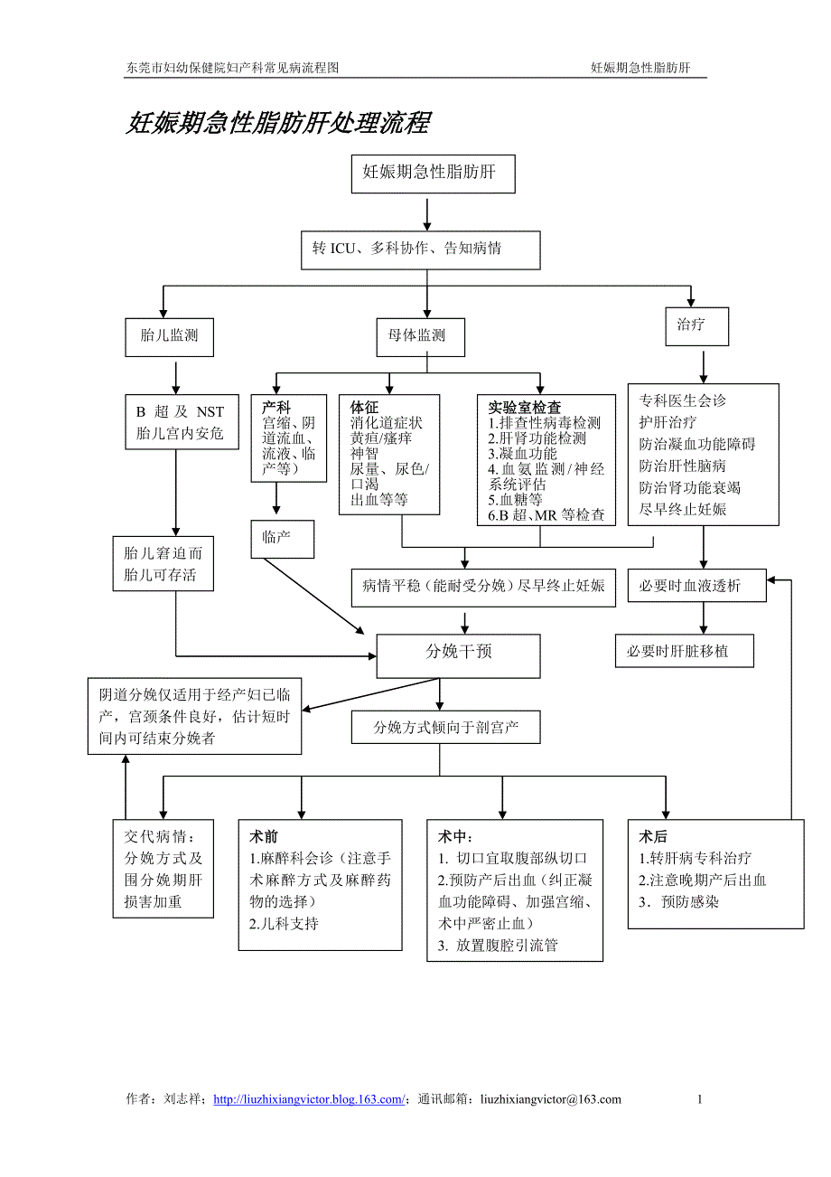 妊娠期急性脂肪肝处理流程_第1页