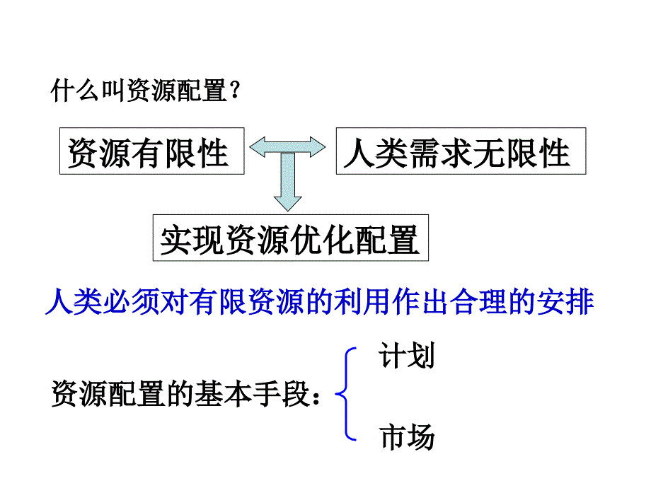 高一政治走进社会主义经济市场1_第3页