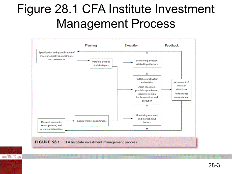 Chap028博迪，凯恩，马库斯《投资学》课件_第3页