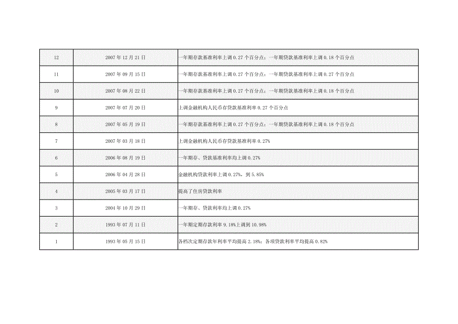 央行历次调整利率时间_第2页