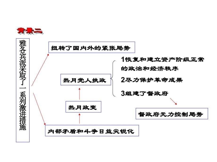 高二历史拿破仑帝国的建立与封建制度的复辟_第5页