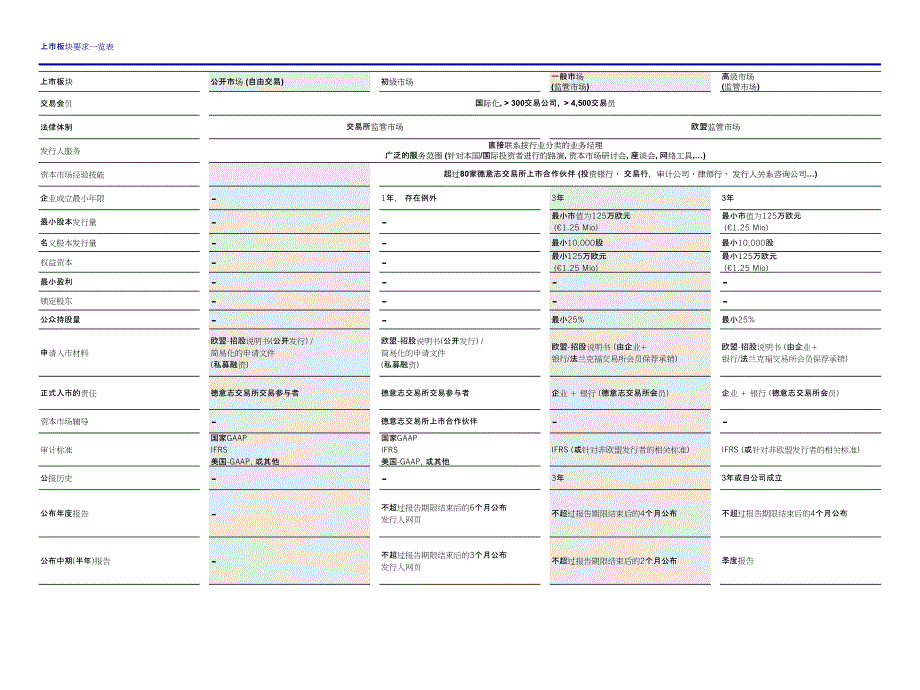 上市板块要求一览表上市板块公开市场(自由交易)初级市场一般市场_第1页