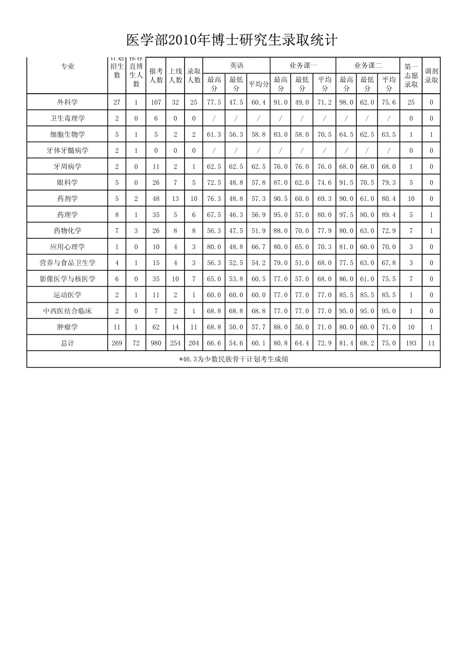 2010年博士生录取统计_第2页