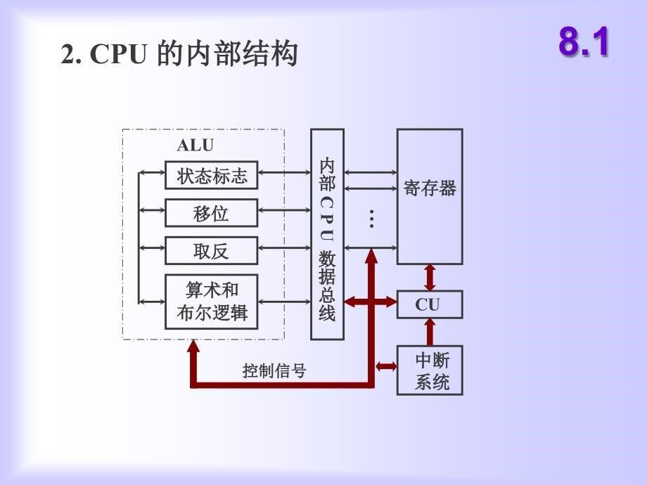 计算机组成-08：cpu的结构和功能_第5页