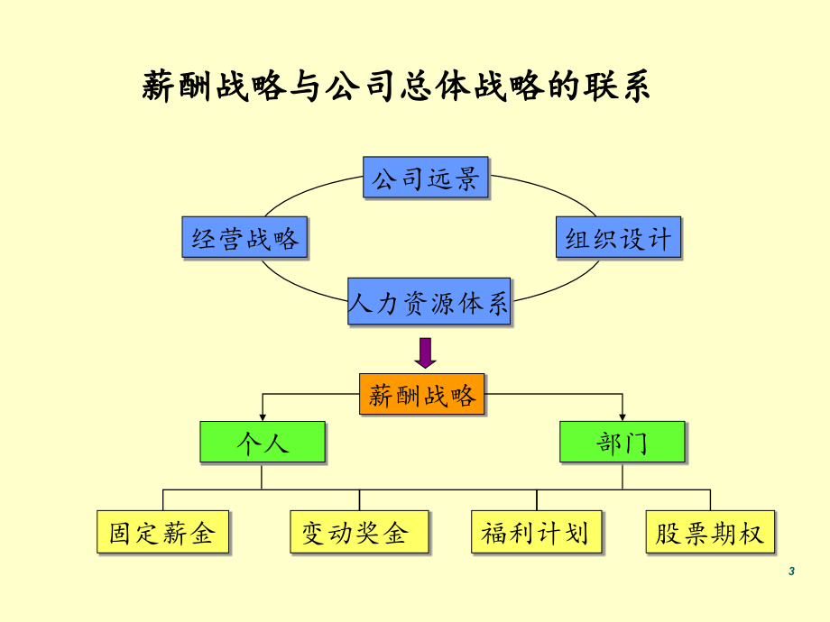 营销人员薪酬设计方案_第3页