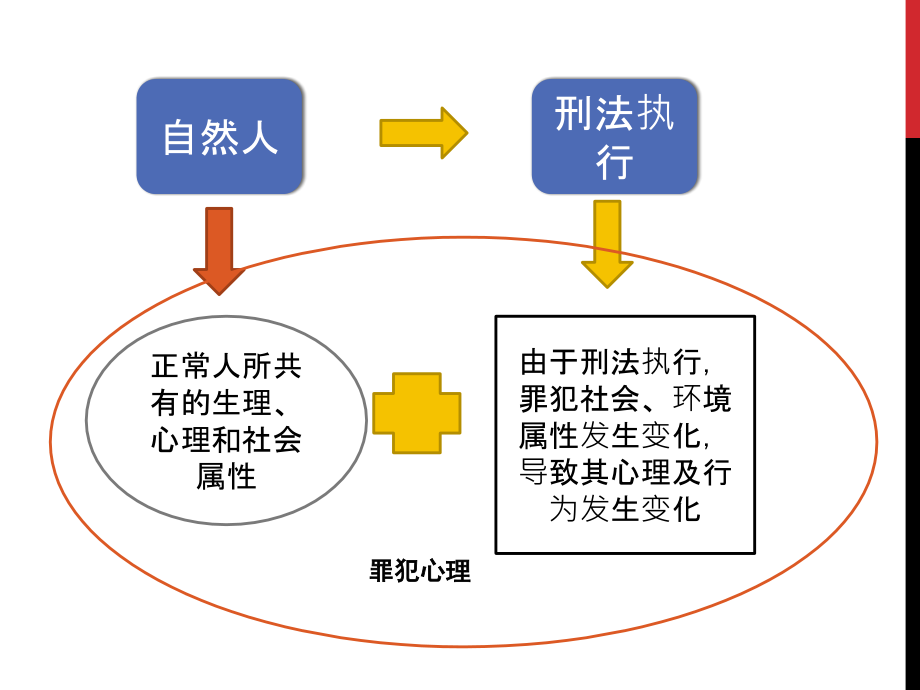 第二单元、罪犯心理_第4页