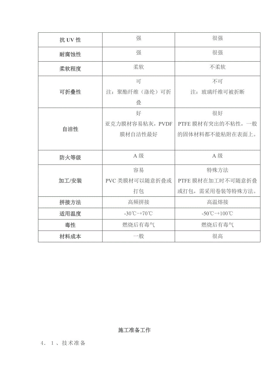 膜结构施工组织设计(特点介绍)_第4页