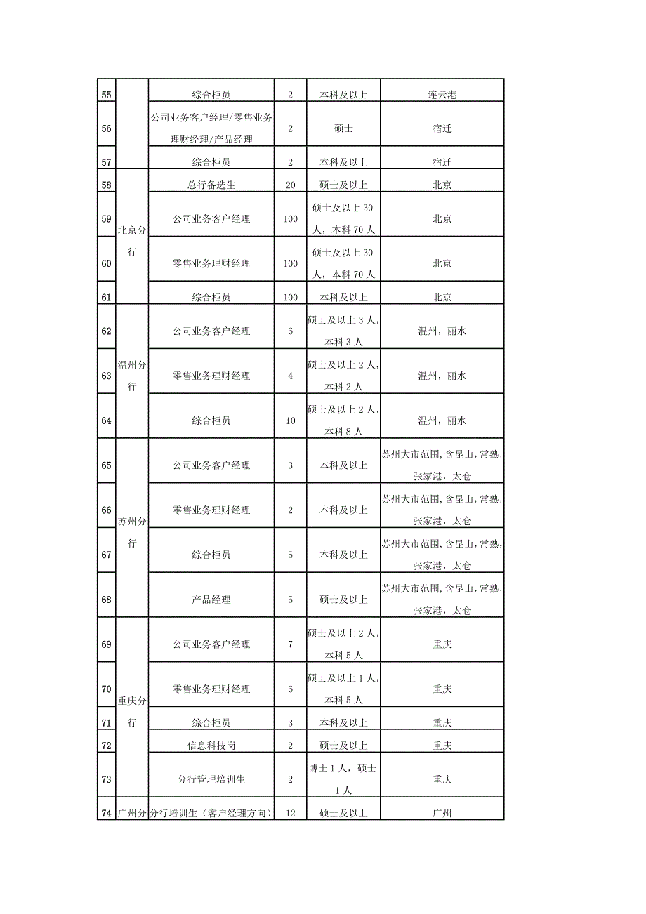 2015年浦发银行校园招聘启示【全国】_第4页