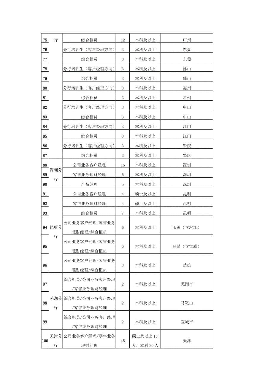 2015年浦发银行校园招聘启示【全国】_第5页