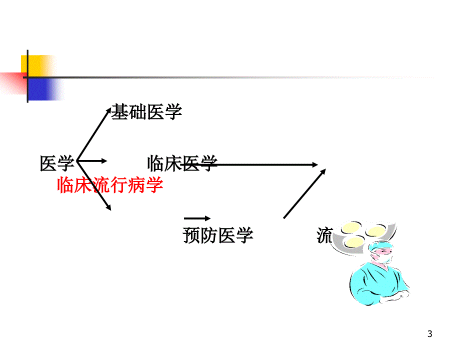 临床流行病(一) - 临床流行病学_第3页