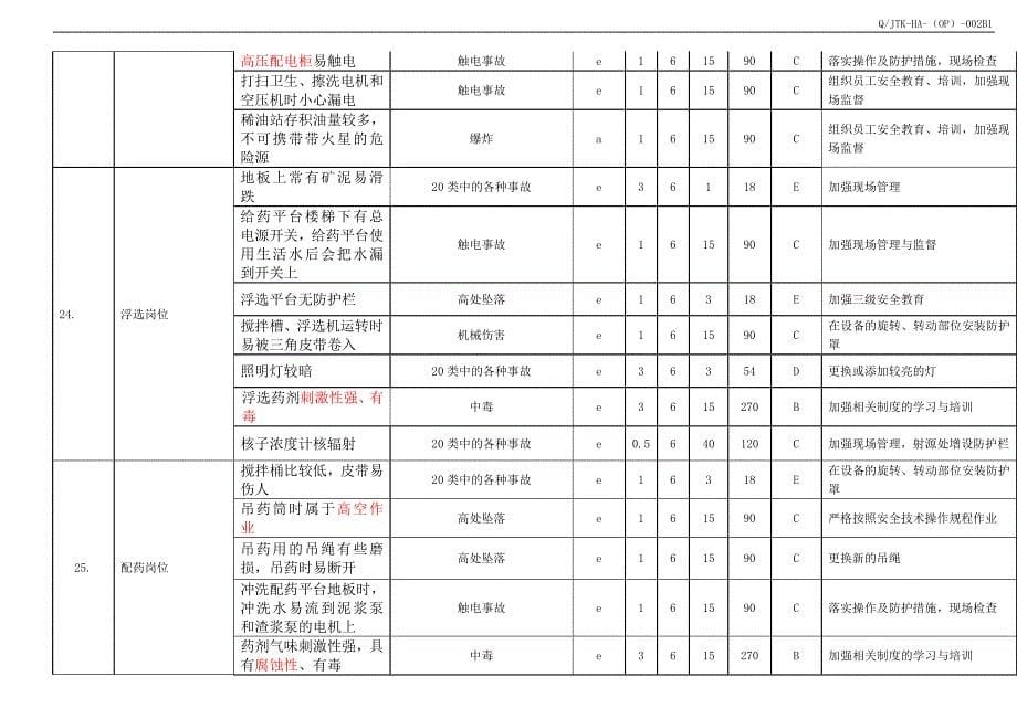 铜矿第一选矿厂危险源识别、评价及风险控制策划一览表_第5页