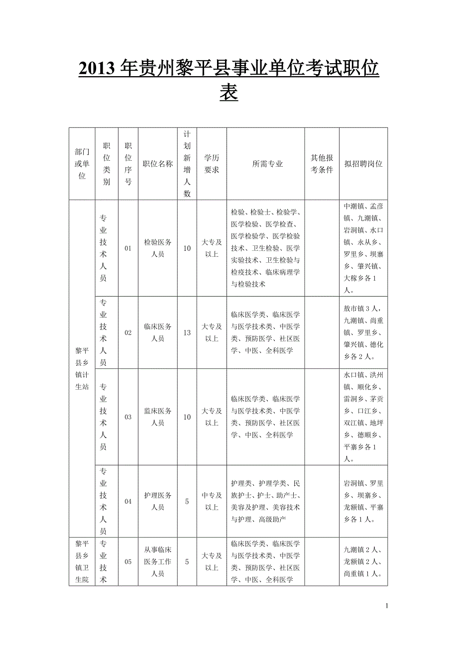 2013年贵州黎平县事业单位考试职位表_第1页