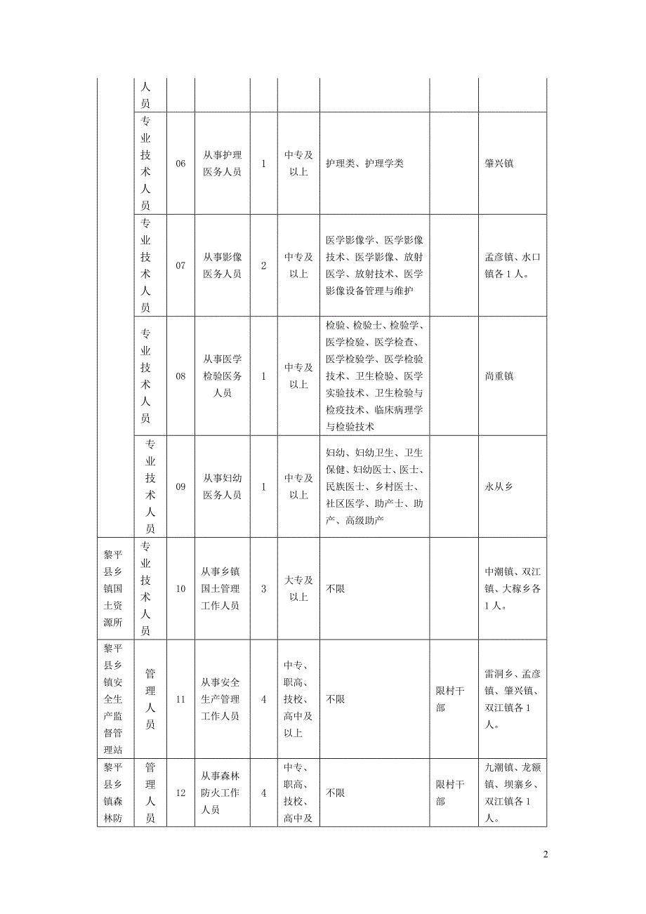 2013年贵州黎平县事业单位考试职位表_第2页