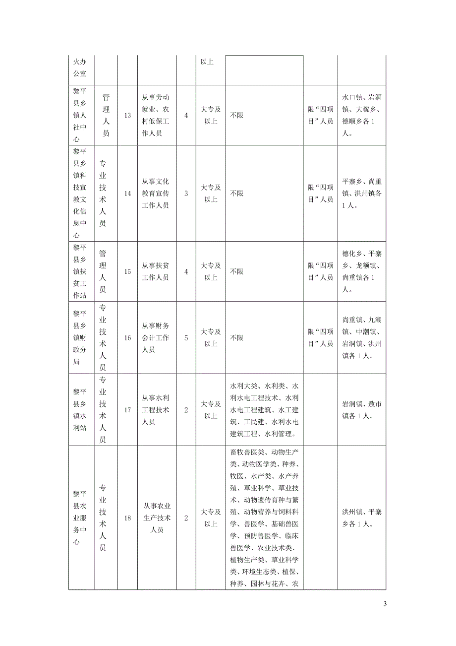 2013年贵州黎平县事业单位考试职位表_第3页