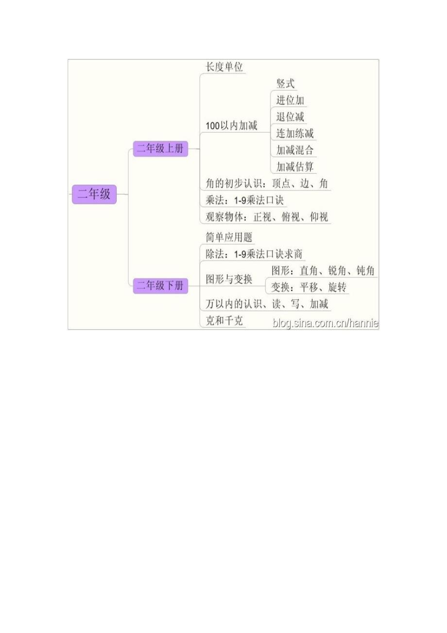 小学阶段数学知识整理(图表形式 简洁明了)_第3页