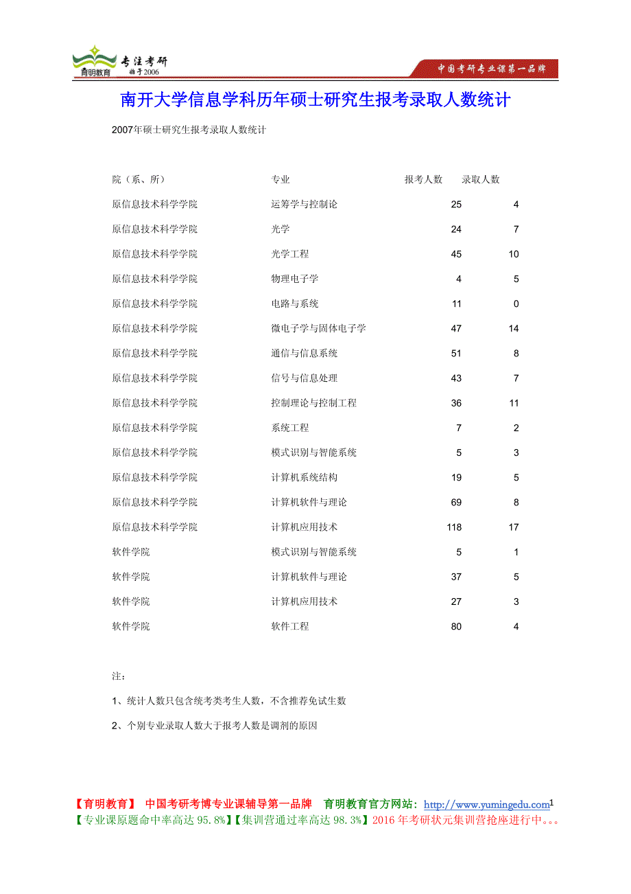 南开大学 信息学科历年硕士 报考人数 录取人数_第1页