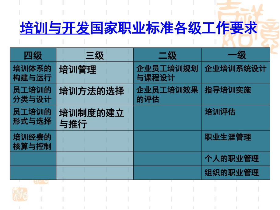 人力三级-培训与开发_第3页