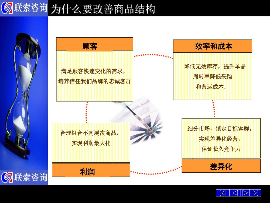 商品结构分析和调整_第4页