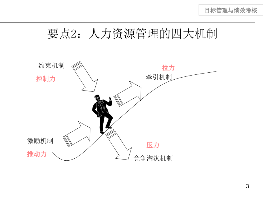 目标管理与绩效考核培训课件_第3页