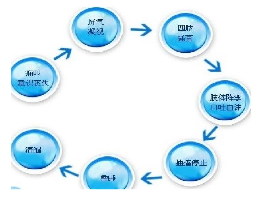 癫痫的护理与相关知识_第4页