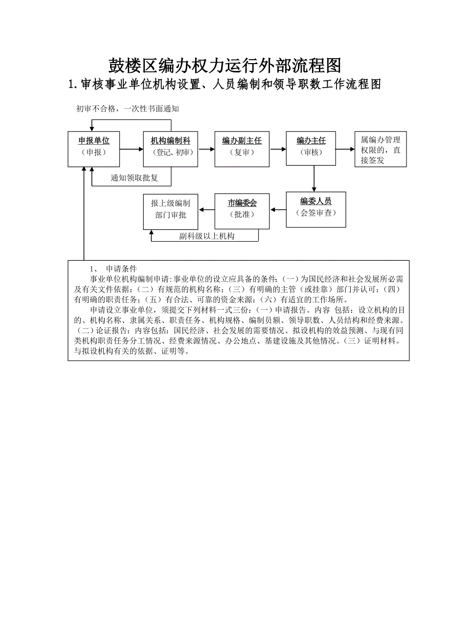 鼓楼区编办权力运行外部流程图_第1页