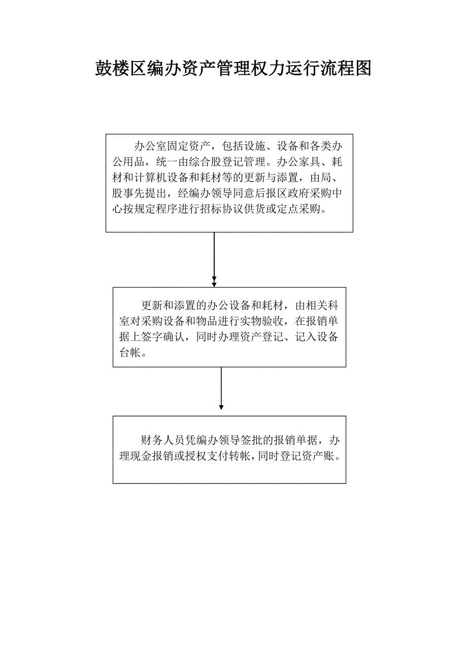 鼓楼区编办权力运行外部流程图_第4页