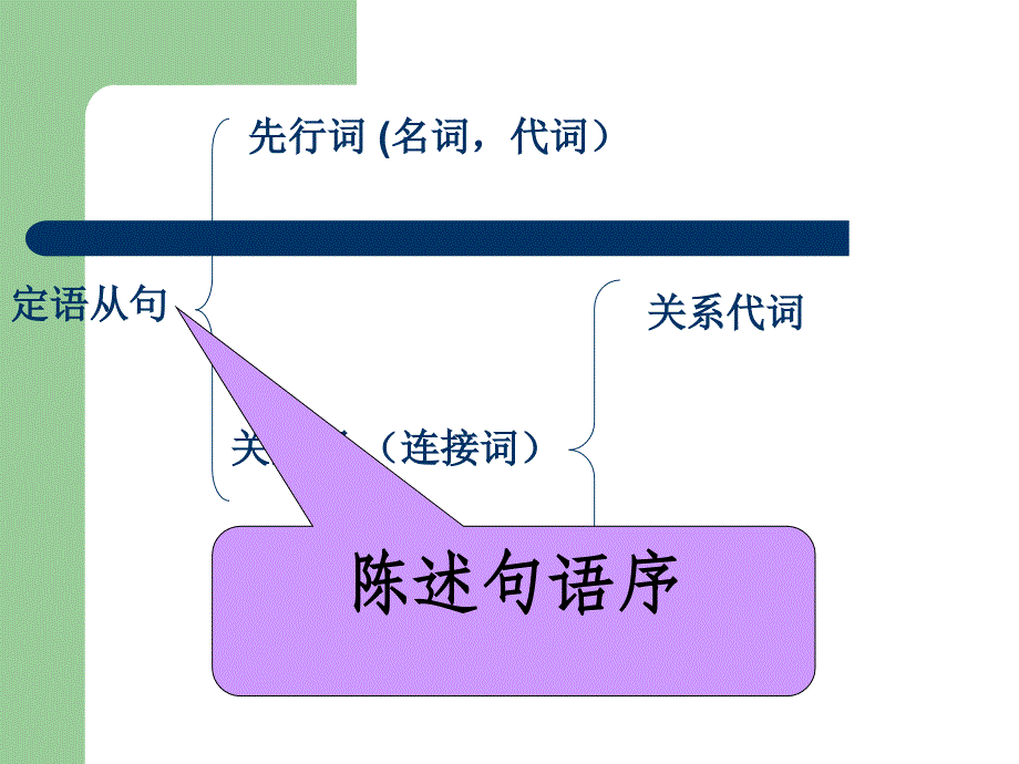 高二英语外研版 必修5 module6 定语从句复习课件_第2页