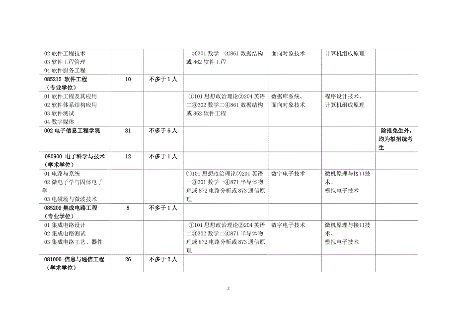 北方工业大学2017全日制硕士研究生招生专业目录_第2页