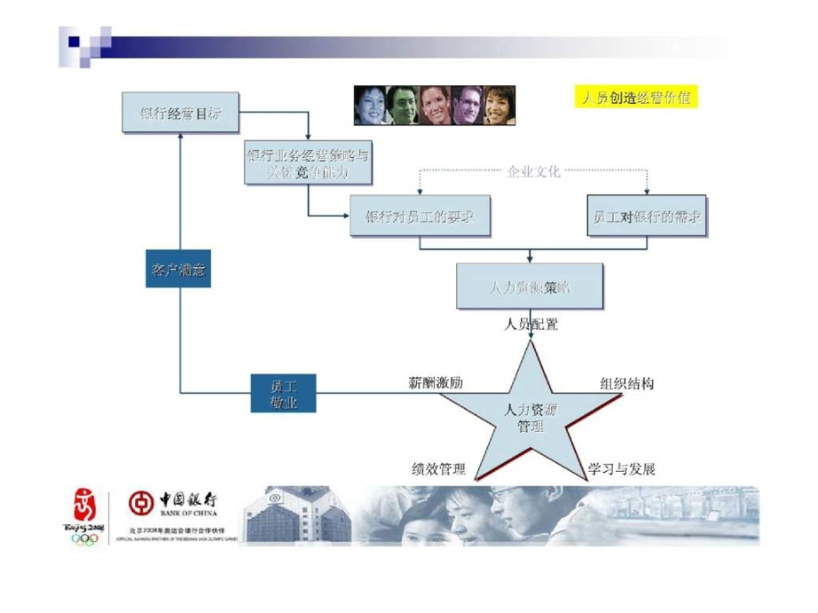 中国银行薪酬体系与员工关系管理介绍.ppt_第3页