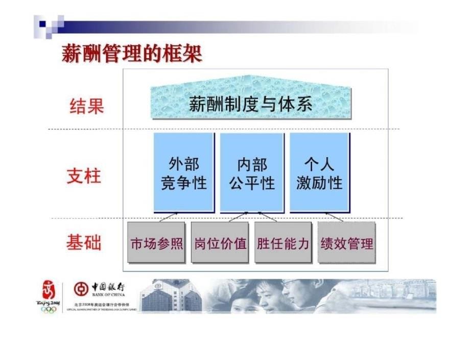 中国银行薪酬体系与员工关系管理介绍.ppt_第5页