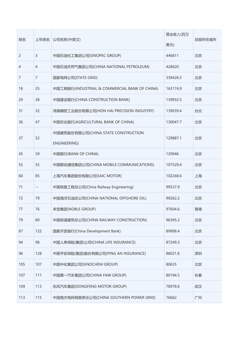 2015年财富世界500强中国上榜企业_第1页