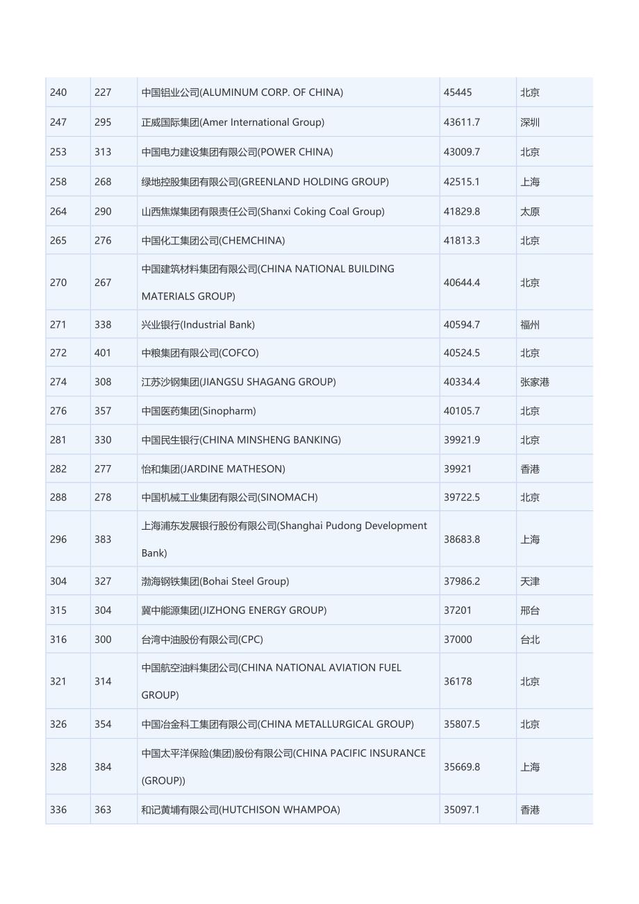 2015年财富世界500强中国上榜企业_第3页