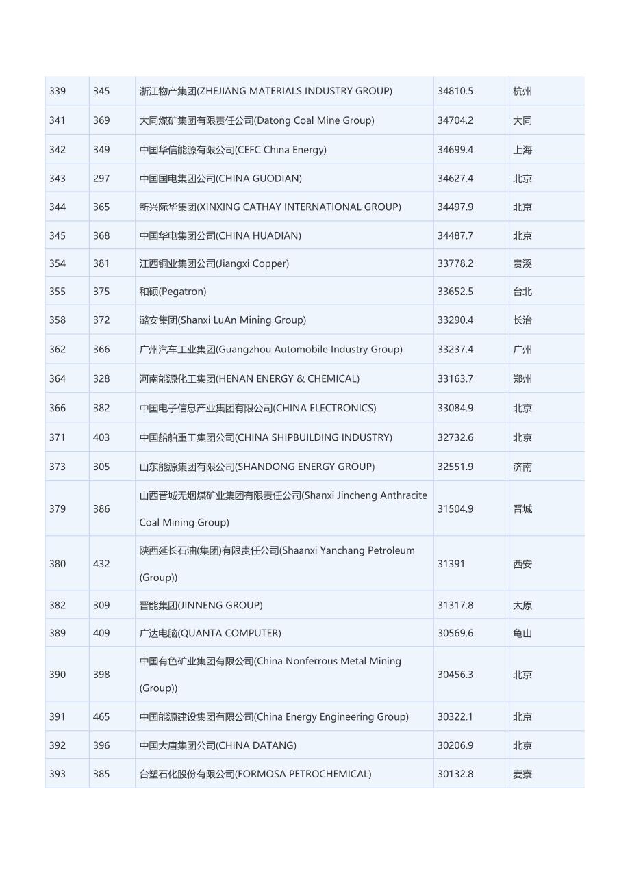 2015年财富世界500强中国上榜企业_第4页