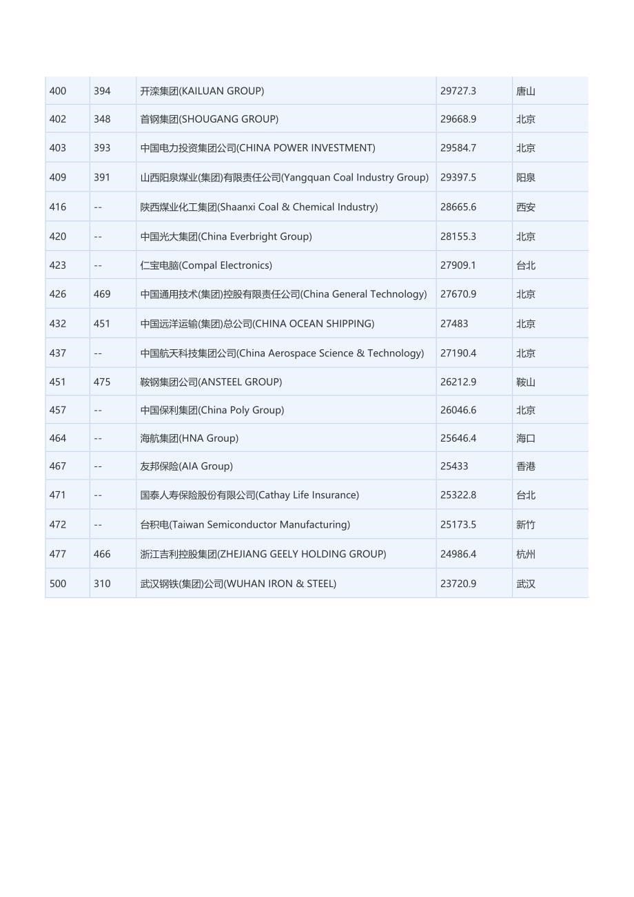 2015年财富世界500强中国上榜企业_第5页