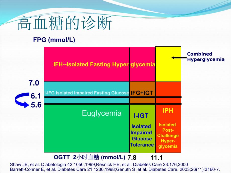 高血糖的早期诊断和早期治疗PPT课件_第3页