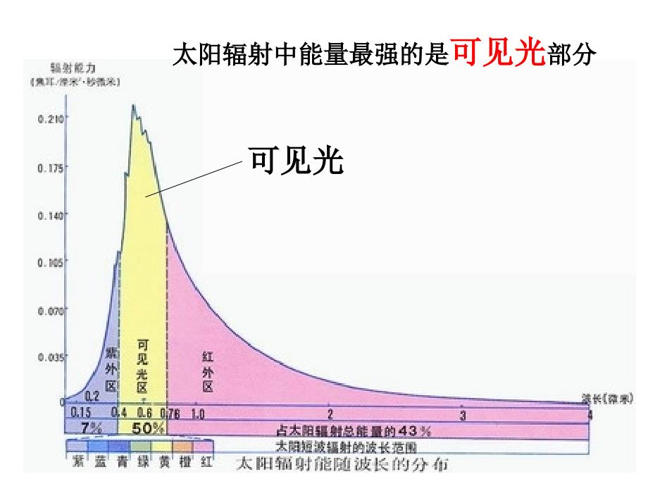 自作ppt大气受热过程_第3页